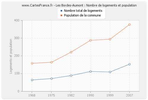 Les Bordes-Aumont : Nombre de logements et population